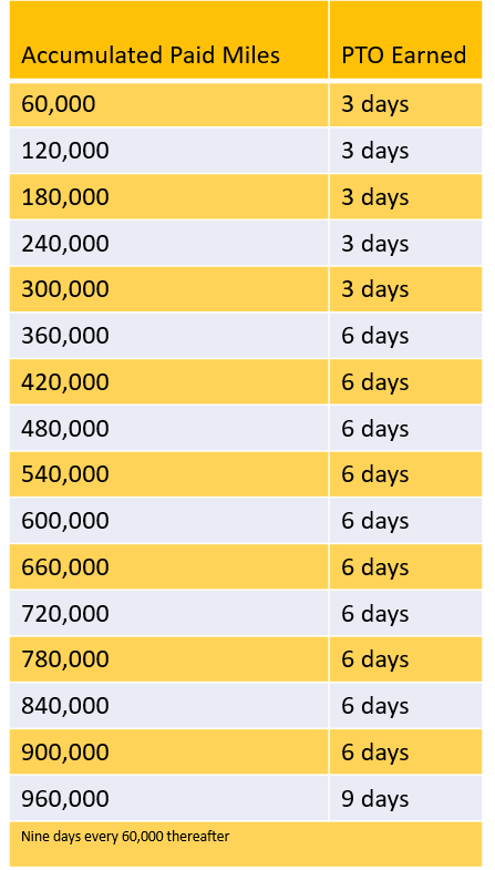 Chart showing how mileage-paid solo truck drivers earn paid time off (PT), left column displays accumulated miles started at 60,000 and the right column displays pto earned starting at 3 days.