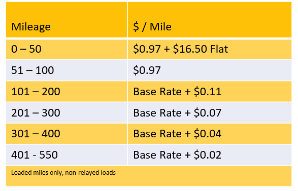 Chart showing short haul pay or band pay, right column displays mileage starting at 0-50, and the right column displays pay per mile starting at $0.97 + $16.50 Flat.